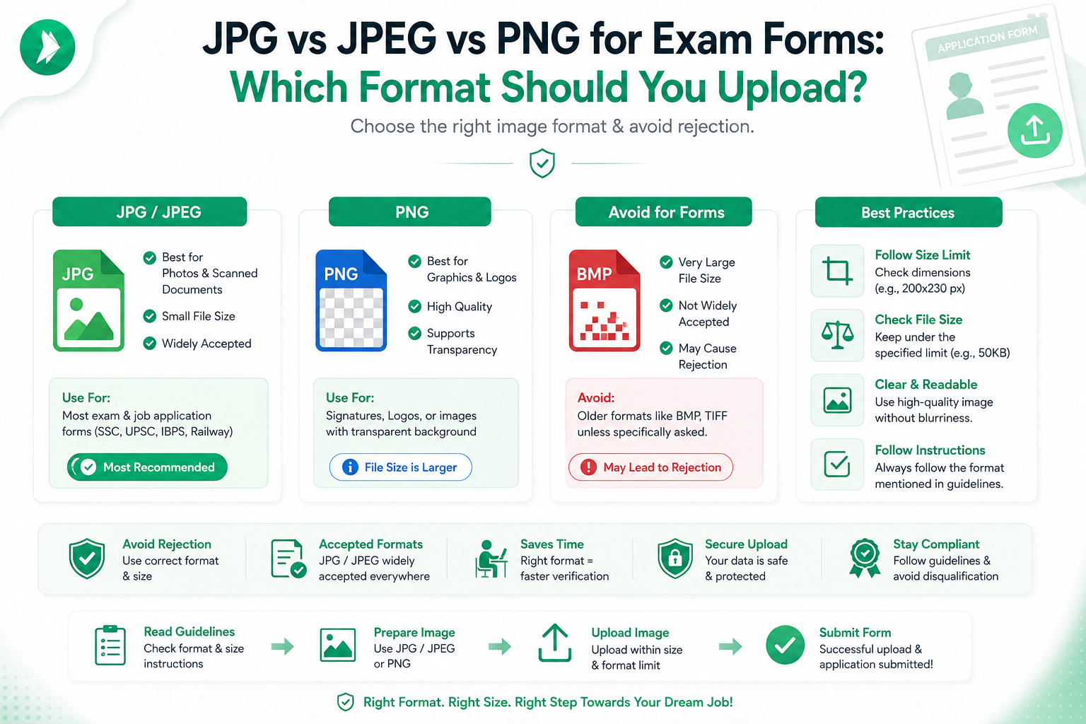 Comparison infographic of JPG vs JPEG vs PNG image formats for online exam forms