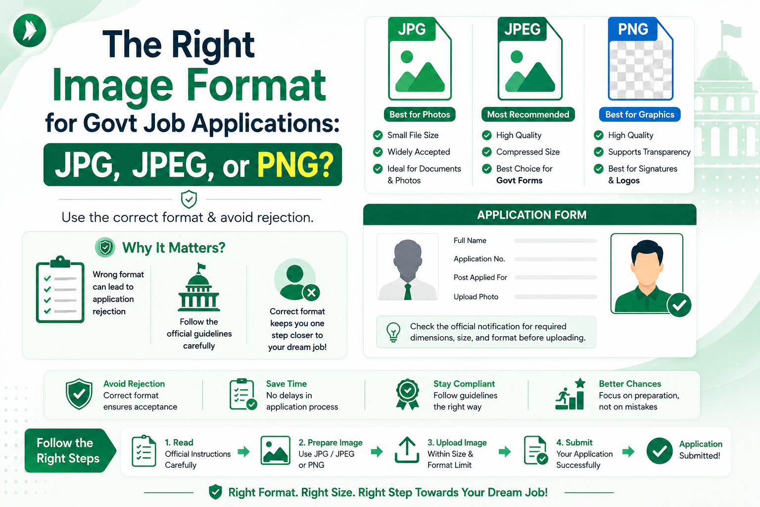 Visual guide on choosing the right image format for government job applications with step-by-step submission checklist
