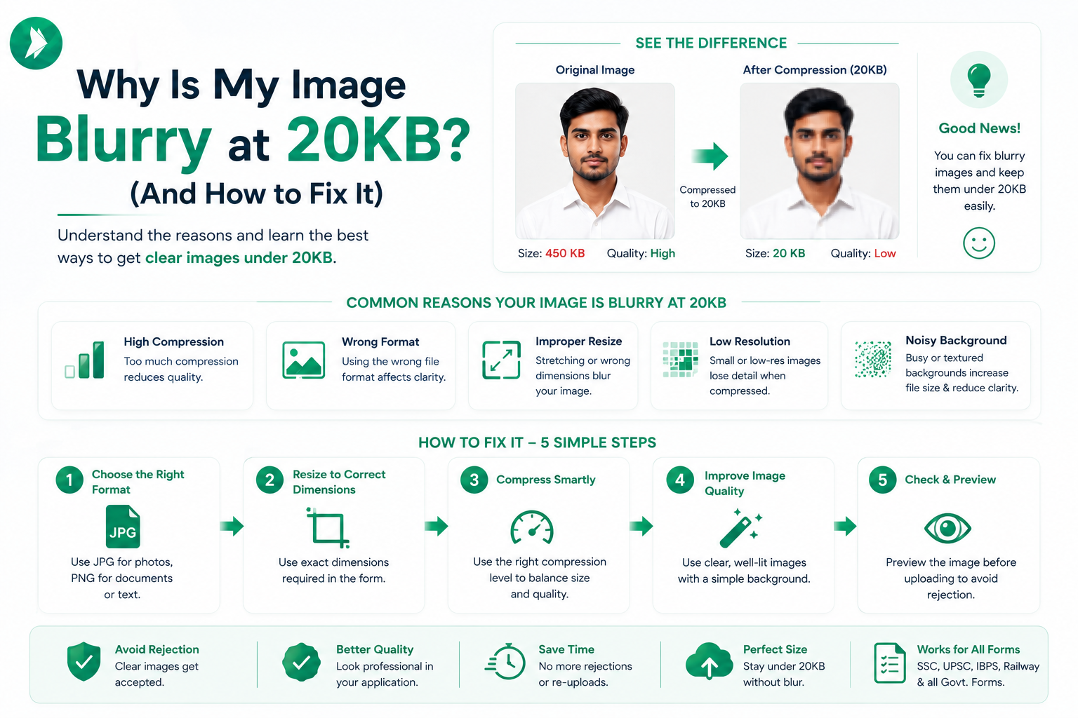 Visual guide on why photos get blurry at 20KB and 5 simple steps to fix image blur